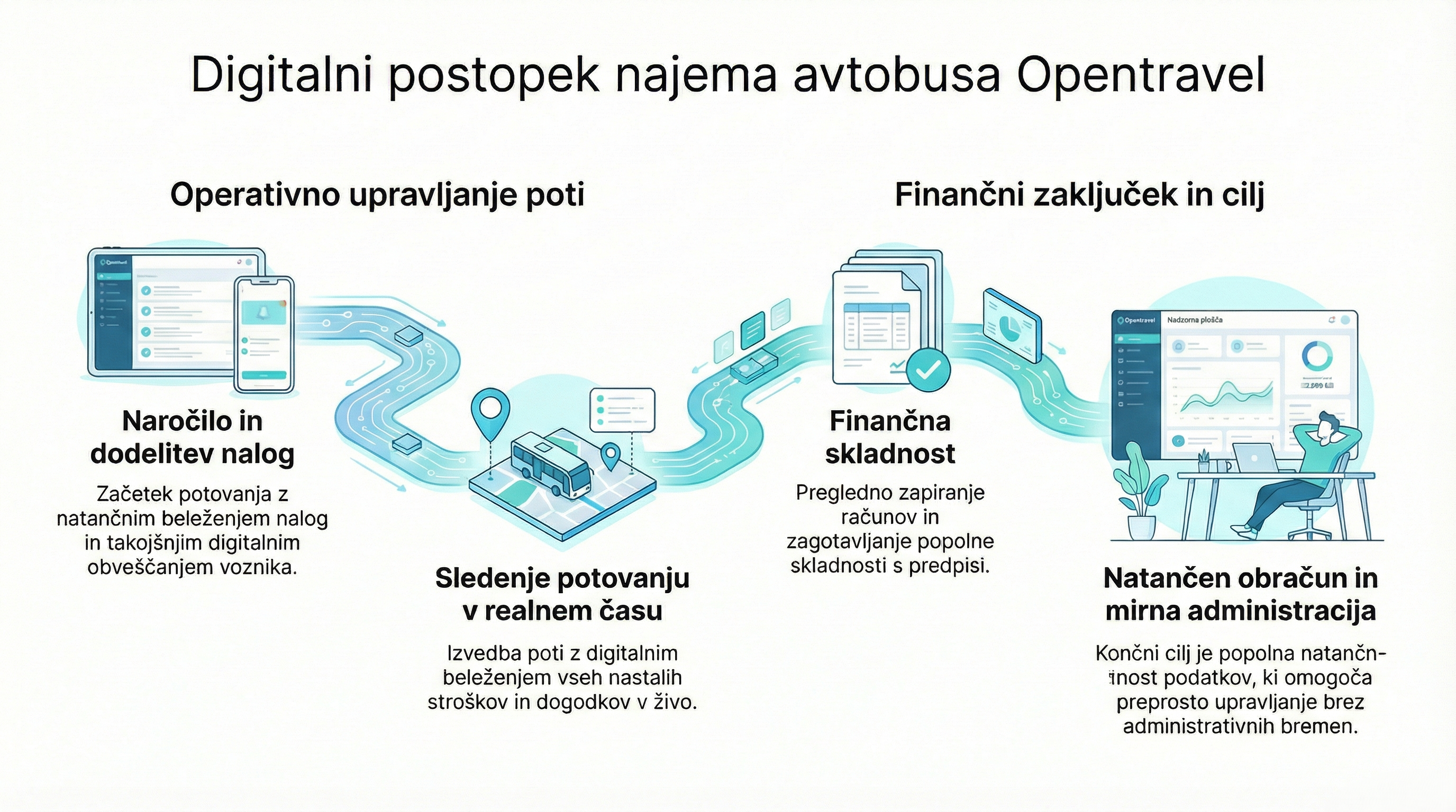 Opentravel proces - infografika